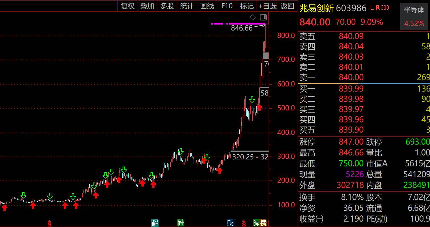 科技股剧烈分化！兆易创新大涨9%轰出432亿历史天量，1.4万亿中际旭创罕见5连阴，成交额前30“老登”绝迹，知名专家发出预警