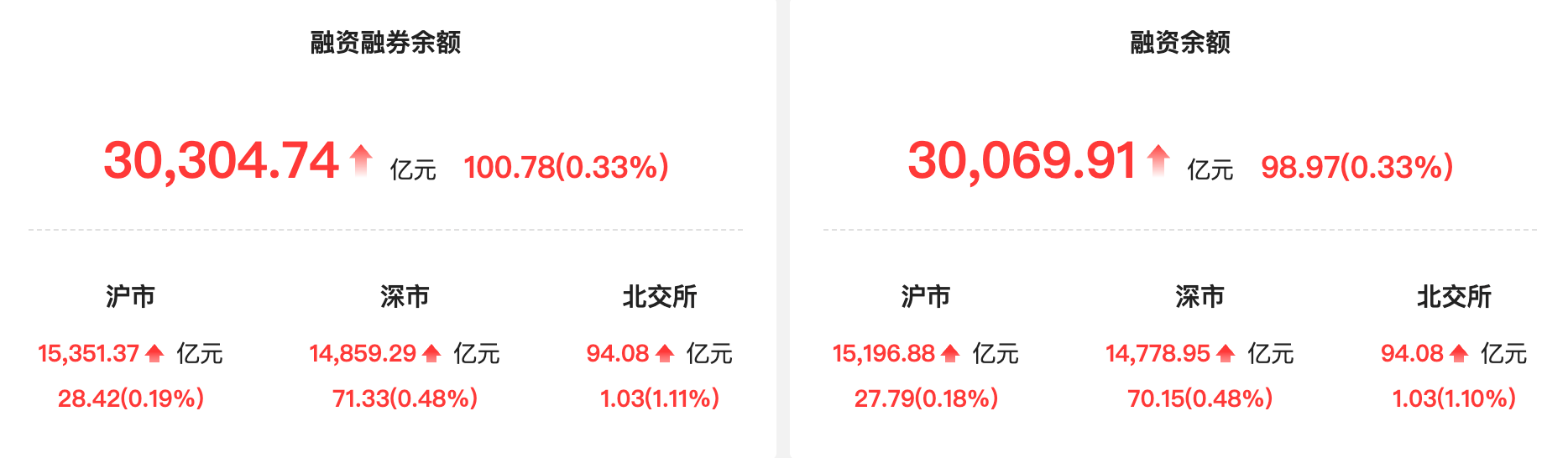 资金风向标 | 两融余额较上一日增超100亿元 电力设备行业获融资净买入居首