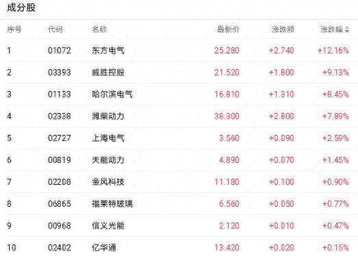 全球燃机巨头排单至2030年 东方电气大涨超12%