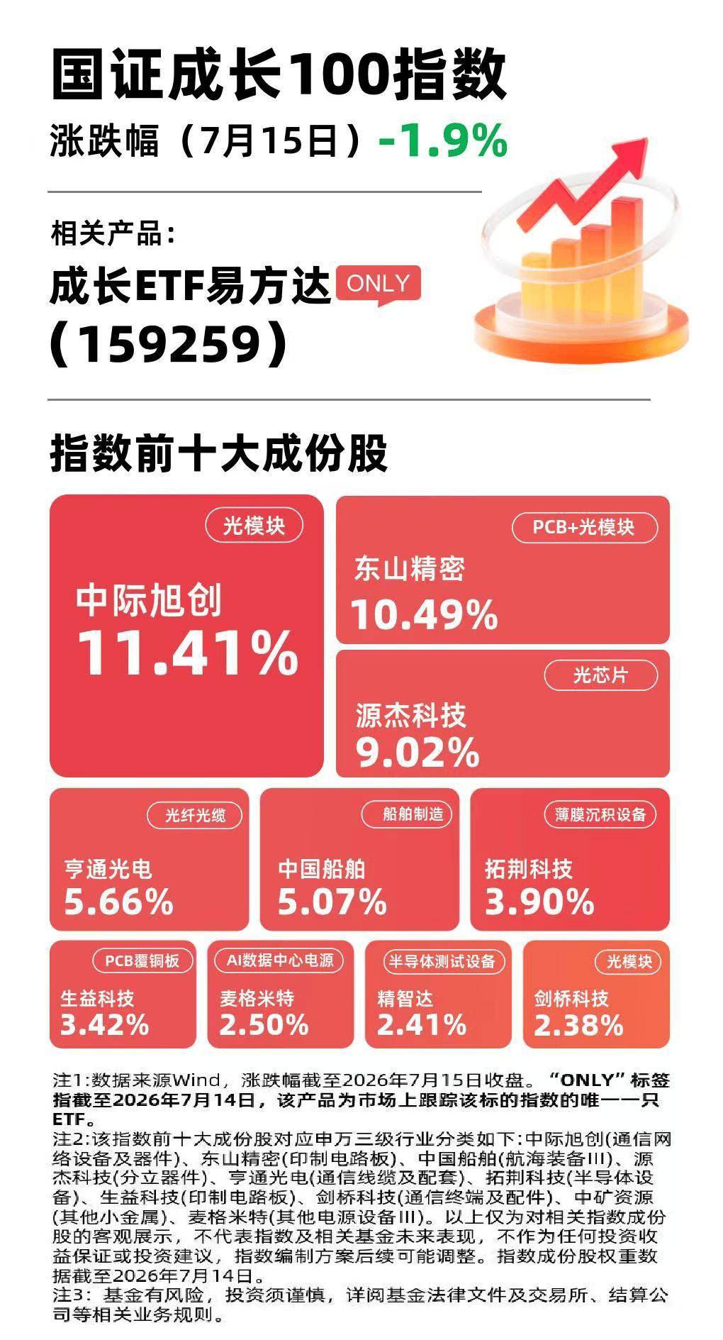 算力硬件板块集体回调，成长ETF易方达（159259）逆势获7800万份净申购