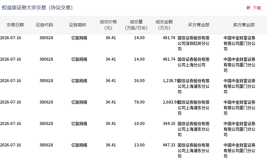 亿联网络今日大宗交易折价成交165万股，成交额5677.65万元