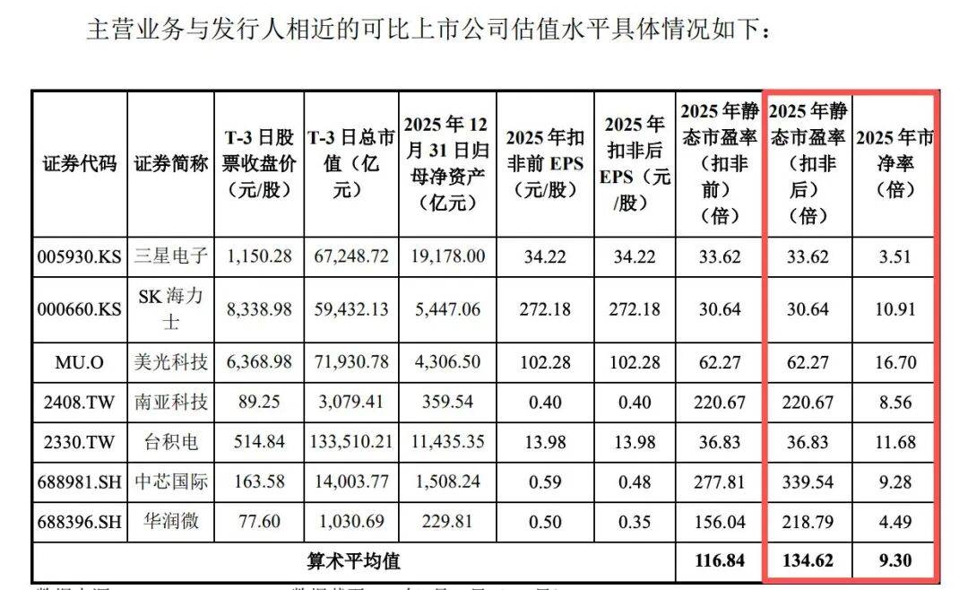 长鑫科技IPO倒计时，私募基金经理：3万亿元市值“比较合适”！何时纳入指数？科创50会比较快，沪深300等宽基会比较晚