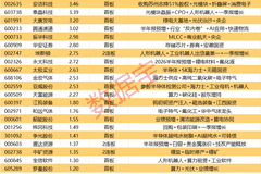 揭秘涨停 | 2股封单资金超6亿元