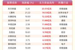 主力资金流入前20:东方财富流入23.51亿元、C惠科流入14.13亿元