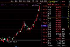 北京诞生7000亿巨头!北方华创罕见走出10年牛市,近期股价强势翻倍,半导体设备国产替代+全球扩产共振