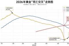 50天暴跌736美元!黄金“死亡交叉”拉响最高级别警报,更大危险还在后面?