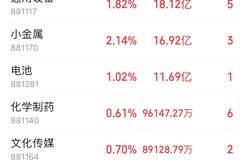 主力资金跟踪|半导体遭212亿资金抛售,贵金属逆势获27亿元主力净流入