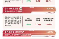半导体概念大幅调整,资金逢低布局,半导体设备ETF易方达(159558)日内获近2亿份净申购