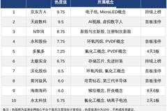 今日十大热股:海南海药8天6板、多氟多4天3板领衔,京东方A持续上榜