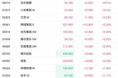 快手美团大动作提振市场 港股科网股是否可以逆转此前颓势?