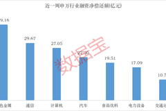 加仓面板、存储板块!6股获融资资金大幅净买入