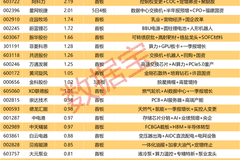 揭秘涨停丨4股封单金额均超3亿元