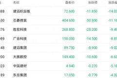 六发涨价函难敌股东减持 建滔系相关上市公司均跌超9%