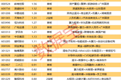 揭秘涨停丨超34亿元封单,国内AI服务器龙头业绩大增