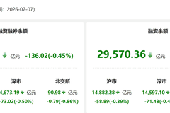 资金风向标 | 两融余额较上日减少136.02亿元 石油石化行业获融资净买入居首