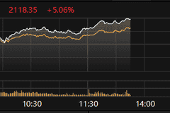 科创50指数涨超5%