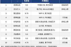 今日十大热股:浪潮信息京东方热度达9.5,星网锐捷7天5板,多只AI算力概念股首板涨停