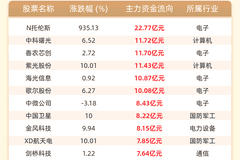 主力资金流入前20:N托伦斯流入22.77亿元、中科曙光流入11.72亿元
