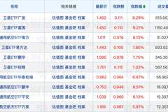 科创债ETF全部纳入回购质押库;林英睿离任两只产品的基金经理