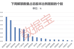 600673，签超130亿元算力服务合同！下周绿电龙头解禁市值超350亿元（附名单）