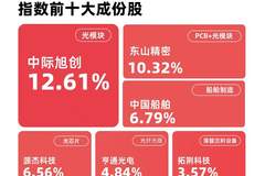 硬科技板块午后大幅走高,成长ETF易方达(159259)标的指数涨超6%领涨全市场