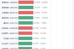 7月14日换手率排行:C托伦斯以58.41%居首,紧随其后的是万邦医药、通源石油、科莱瑞迪