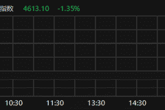恒生科技指数跌超1%