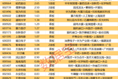 揭秘涨停 | 3股封单资金均超2亿元