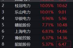 板块异动 | 电力板块飘红 深南电A等多股涨停
