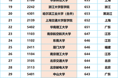 2026年高考首批“大爆冷”,211仅503分,26所本科高校竟无人投档!