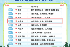 全国长线避暑游热门目的地，贵州六盘水排名第四！