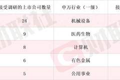 新型抗抑郁药正在开展Ⅱa期临床试验 创新药概念股单日涨超11% 本周机构密集调研相关上市公司
