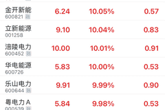 电力板块全面爆发，多股涨停！