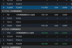 国债期货开盘 30年期主力合约涨0.04%