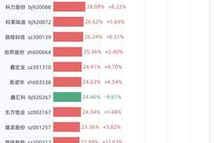 7月22日A股换手率排行:N乔路铭94.38%居首 C泰诺等紧随