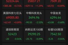 美股芯片股爆发性反弹 费城半导体指数大涨5.21%