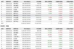 张坤大举减持白酒 关注科技股动向