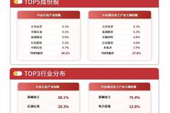 供给约束叠加旺季需求化工行业ETF易方达上涨1.8%