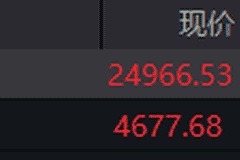 恒生指数和恒生科技指数均录得上涨 联想集团等多股表现强劲