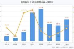 容百科技上半年营收87.21亿元 净利润1.09亿元 扣非净利润同比增长228.20%