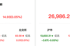 两融余额增14.93亿 通富微电获融资净买入额居首
