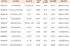 19位基金经理跻身主动权益“300亿俱乐部”榜单变化:中生代及新生代经理人崛起