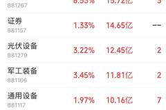 电网设备获45.12亿元主力净流入 新能源周期板块全线走强