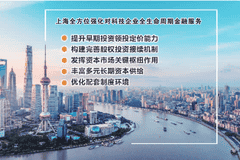 上海出台直接融资“20条”落地见效 助力长三角科创中心建设打造投融资标杆
