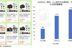 买不起大疆、影石的年轻人,排队租运动相机