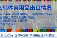 世界杯落幕义乌商机不打烊 冠军周边返单持续释放