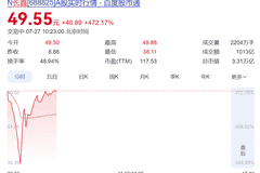 暴涨470%，长鑫科技不到1小时成交破1000亿元创纪录！盘中交易出现卡顿，券商：没有这么大交易量的新股