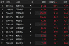 MLCC概念早盘异动走强 风华高科涨停带动板块亮点纷呈