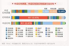 中证红利质量指数ROE超18% 股息率稳站3.99%冲击三连阳