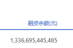 两市融资余额减少255.48亿元